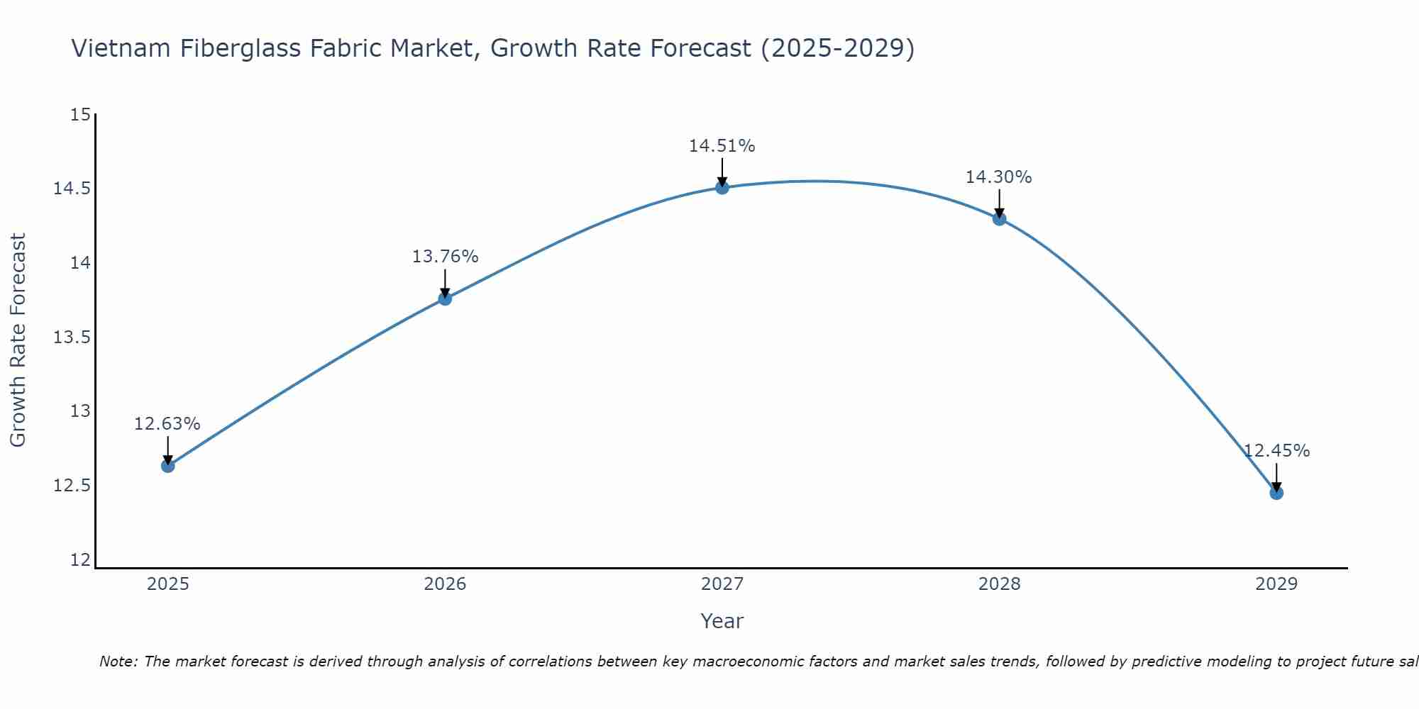 Vietnam Fiberglass Fabric Market Growth Rate