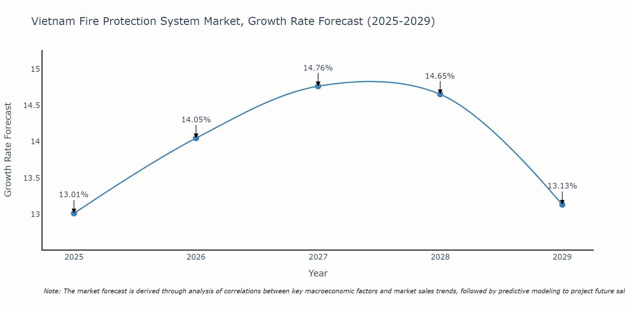 Vietnam Fire Protection System Market Growth Rate