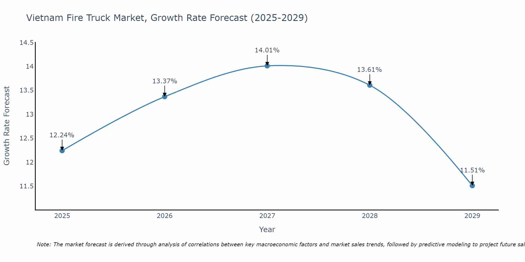Vietnam Fire Truck Market Size Growth Rate