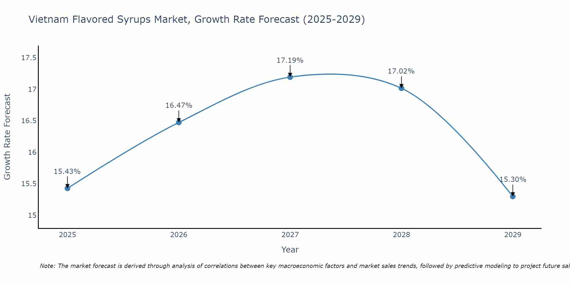 Vietnam Flavored Syrups Market Growth Rate