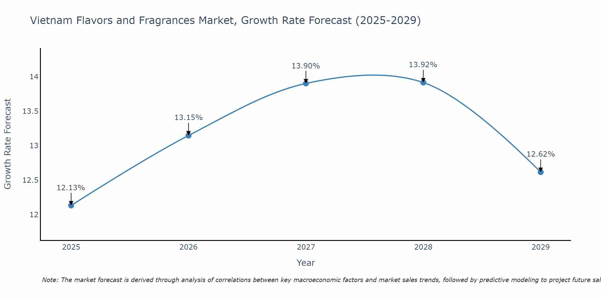 Vietnam Flavors and Fragrances Market Size Growth Rate