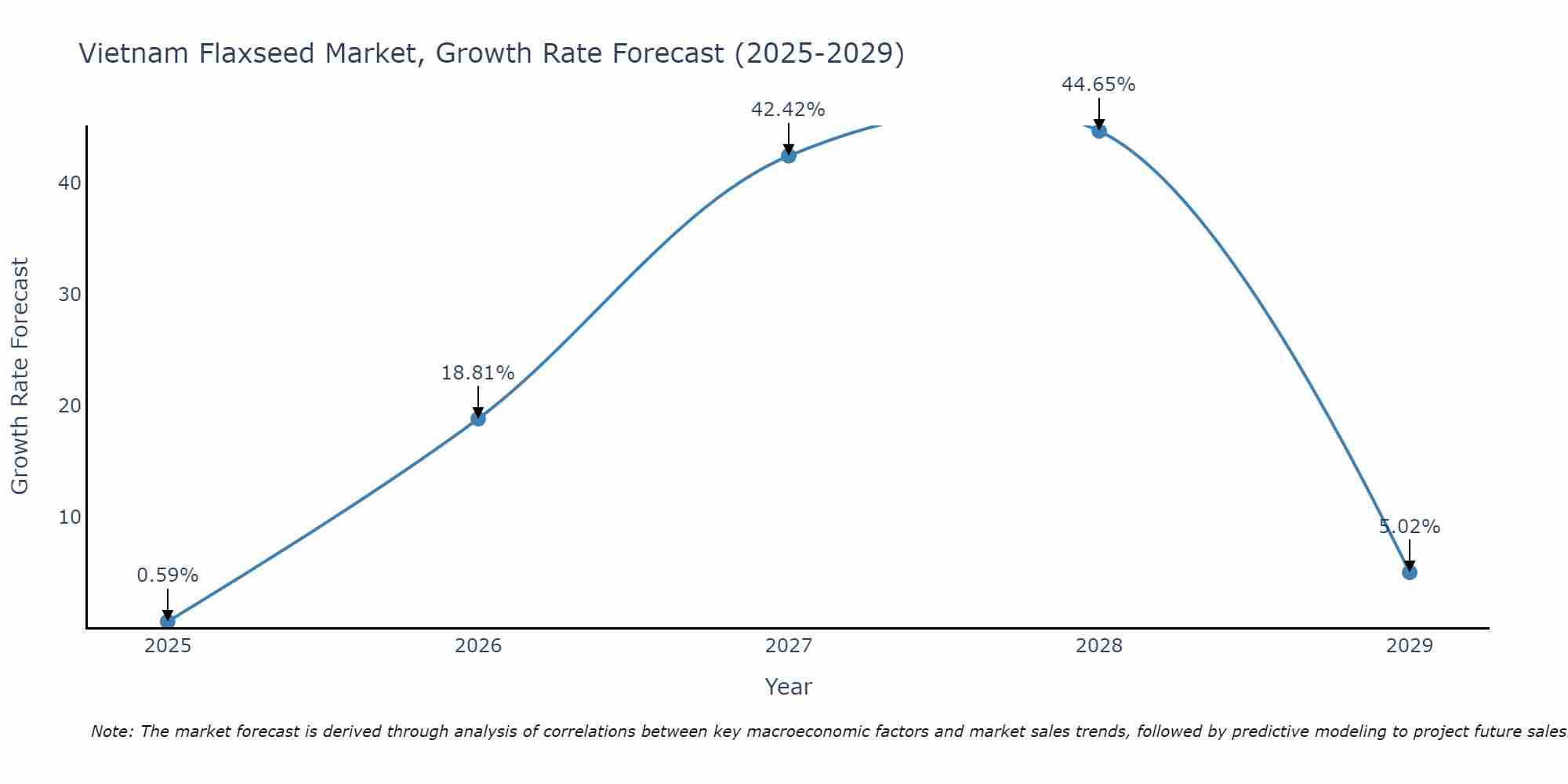 Vietnam Flaxseed Market Growth Rate