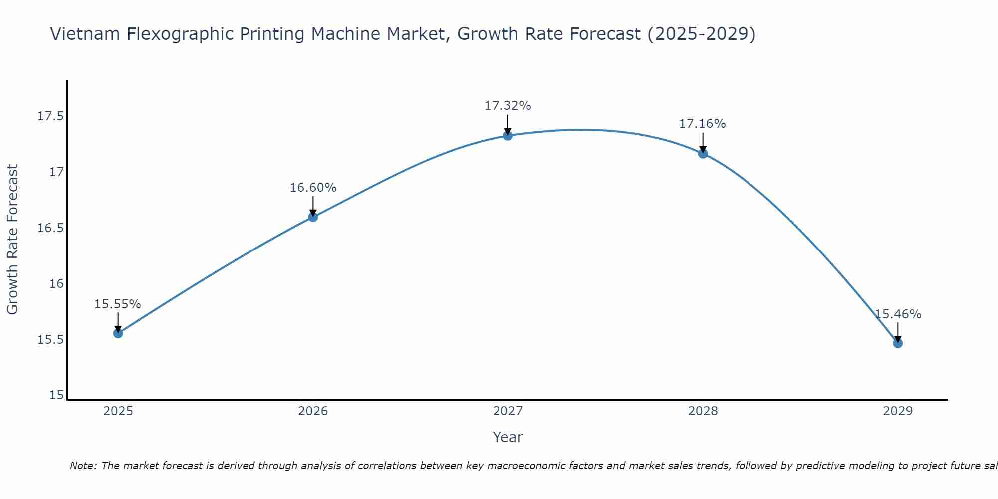 Vietnam Flexographic Printing Machine Market Size Growth Rate