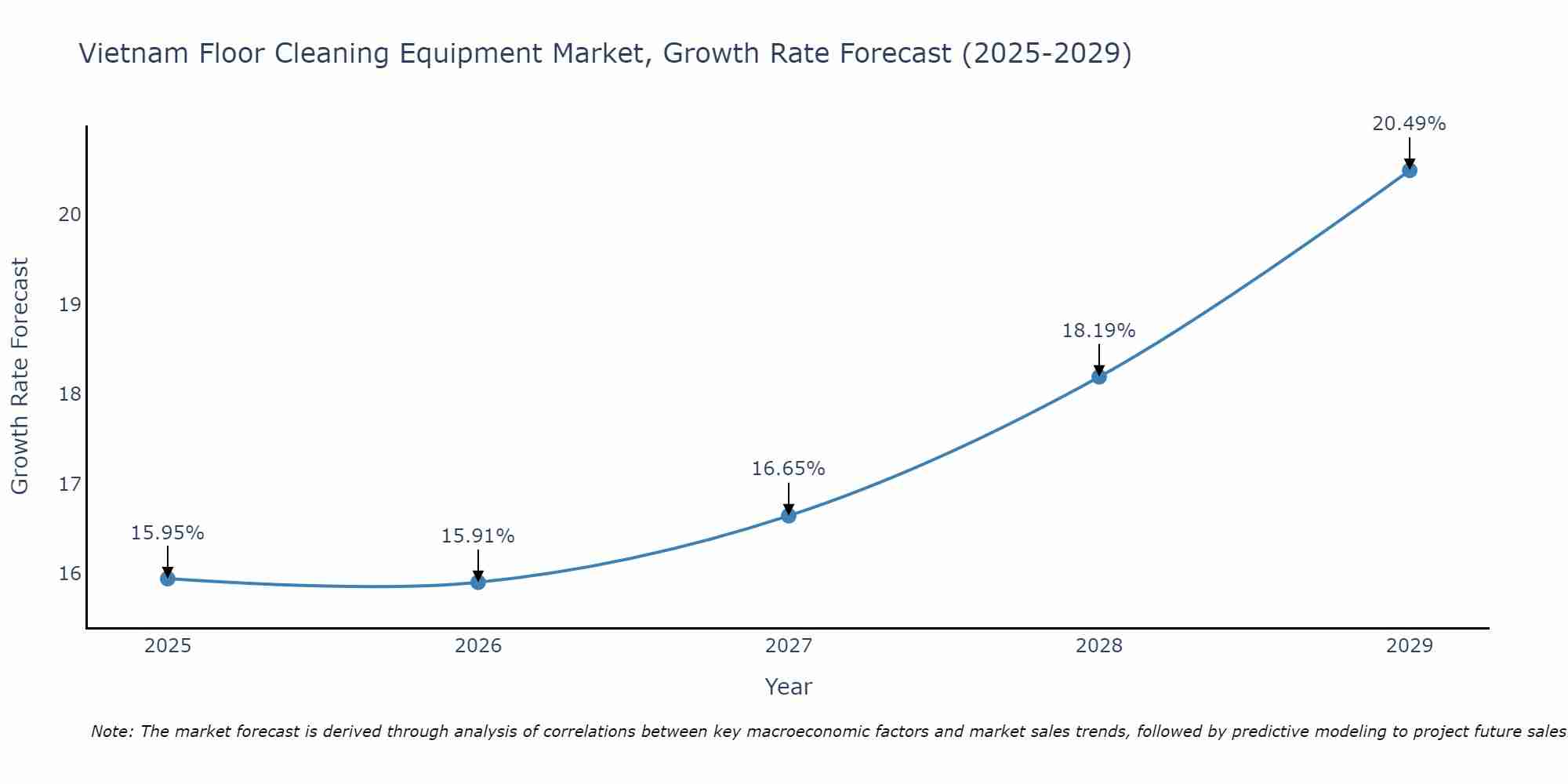 Vietnam Floor Cleaning Equipment Market Growth Rate