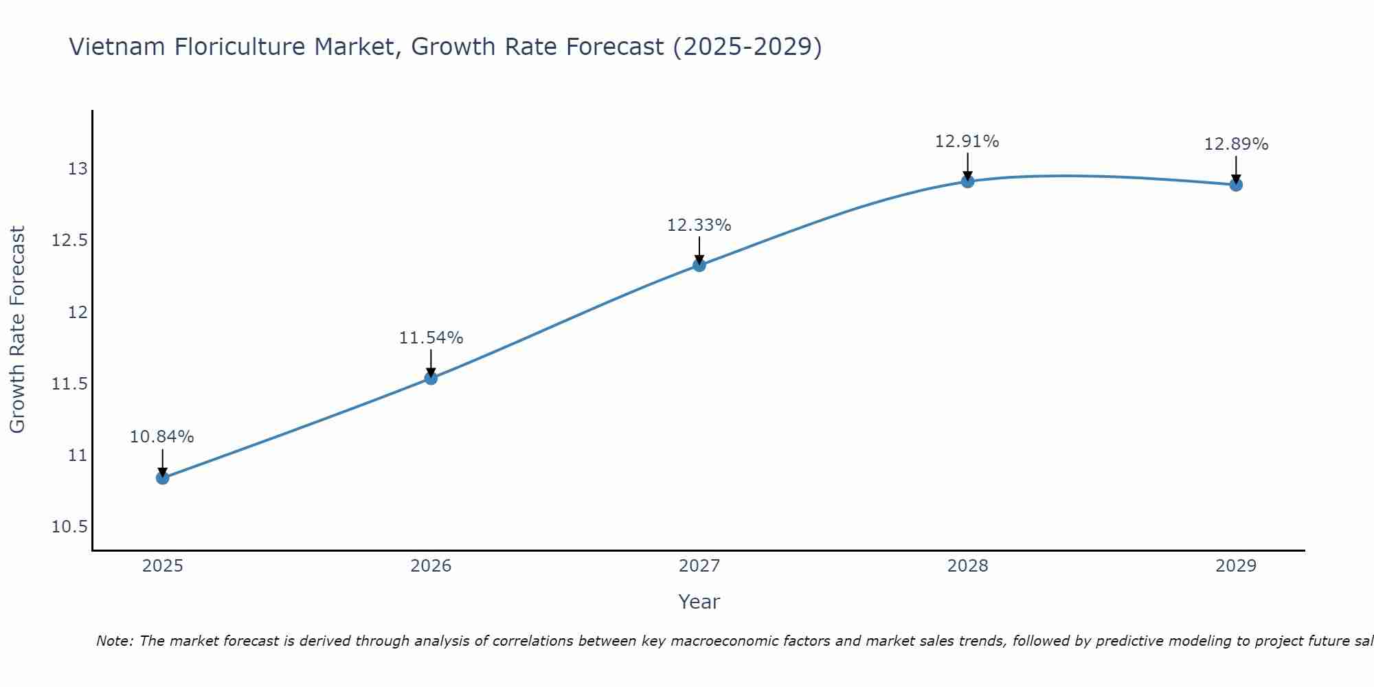 Vietnam Floriculture Market Size Growth Rate