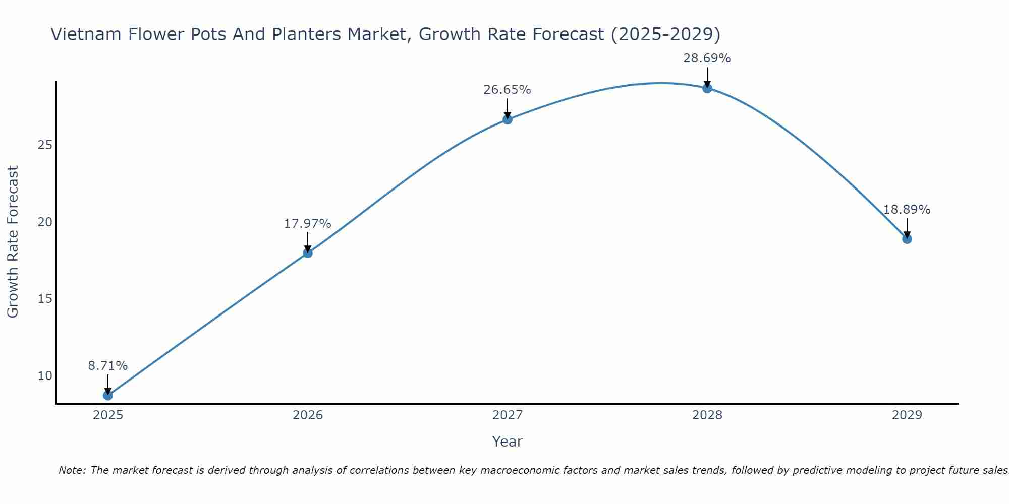 Vietnam Flower Pots And Planters Market Growth Rate