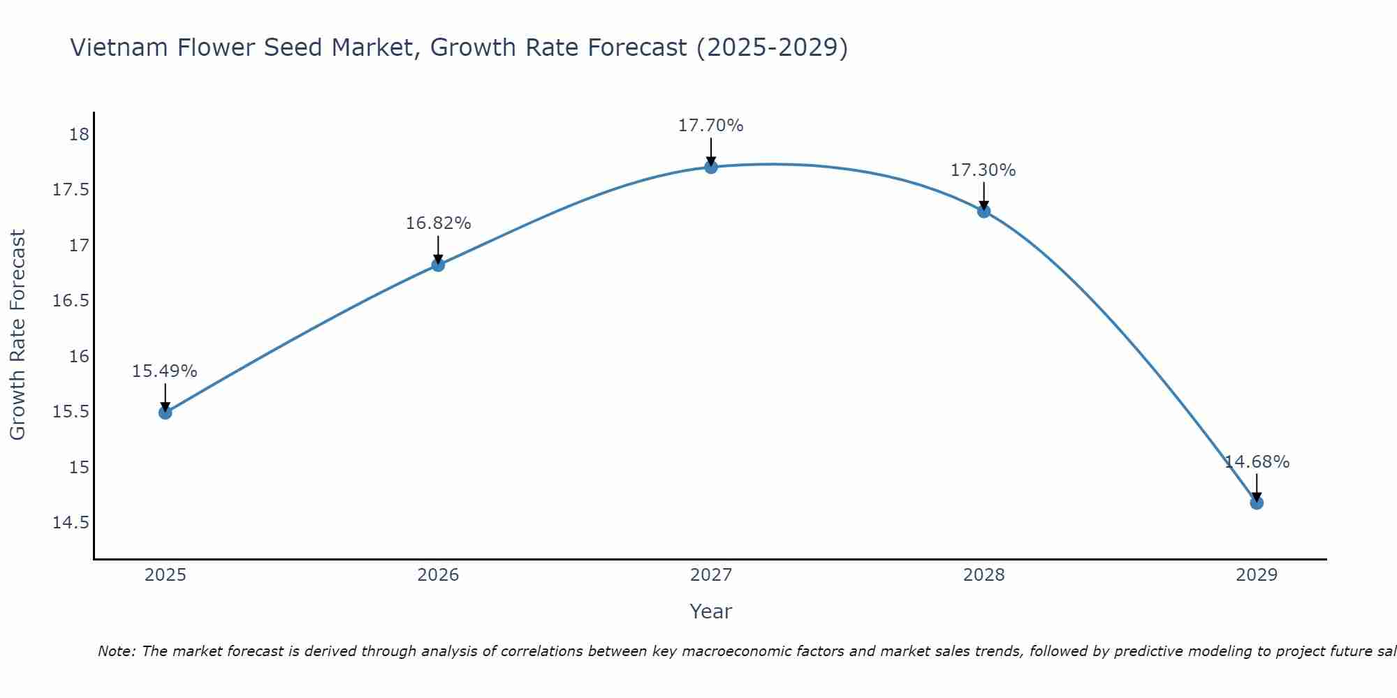 Vietnam Flower Seed Market Growth Rate