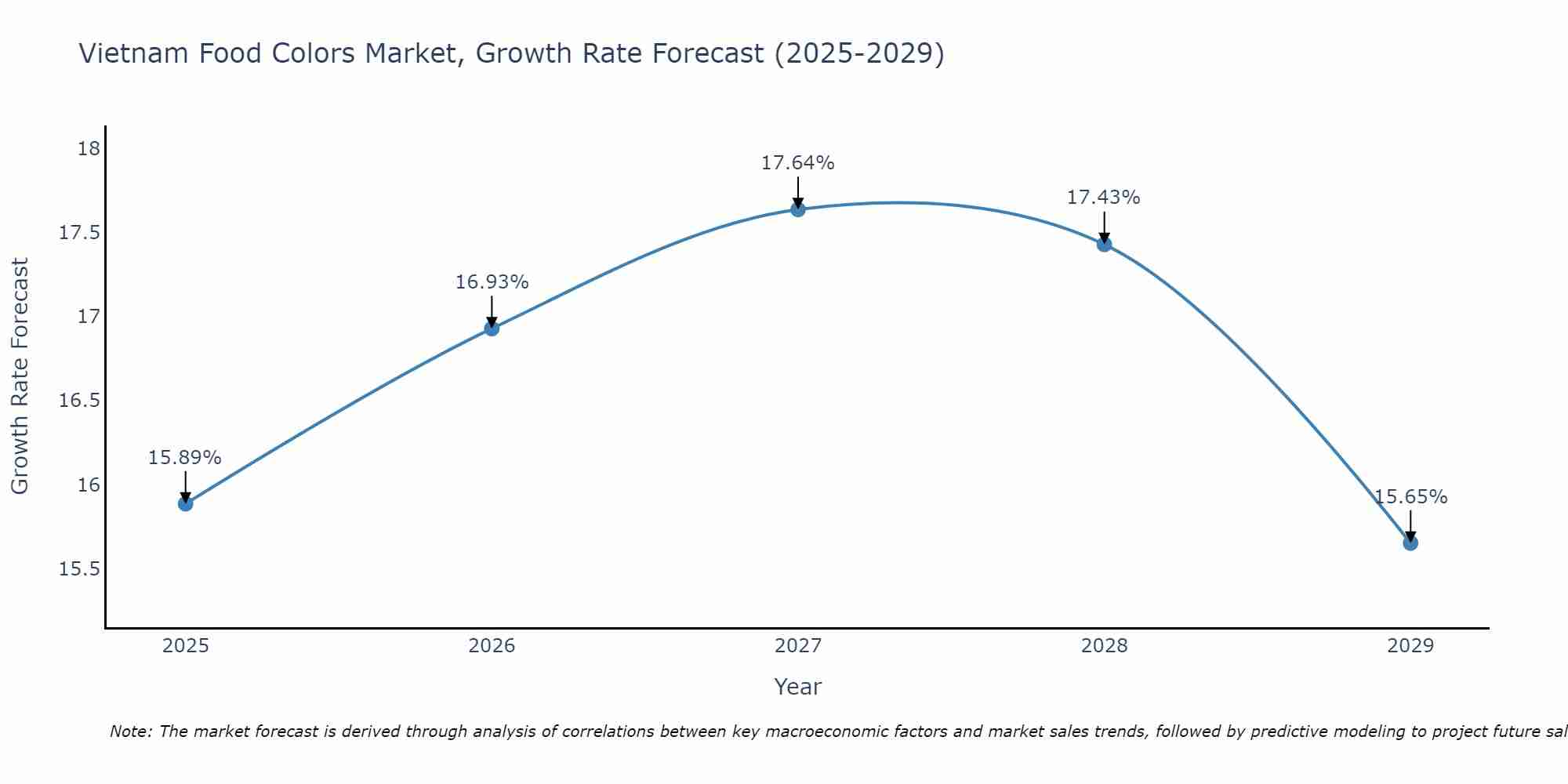 Vietnam Food Colors Market Growth Rate