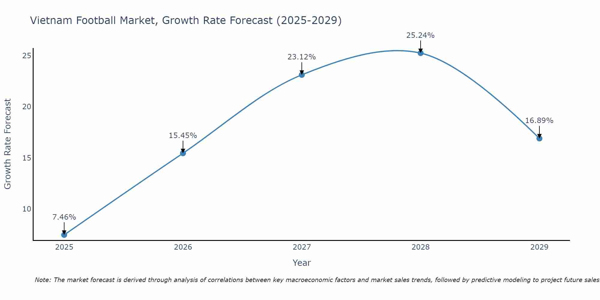 Vietnam Football Market Growth Rate