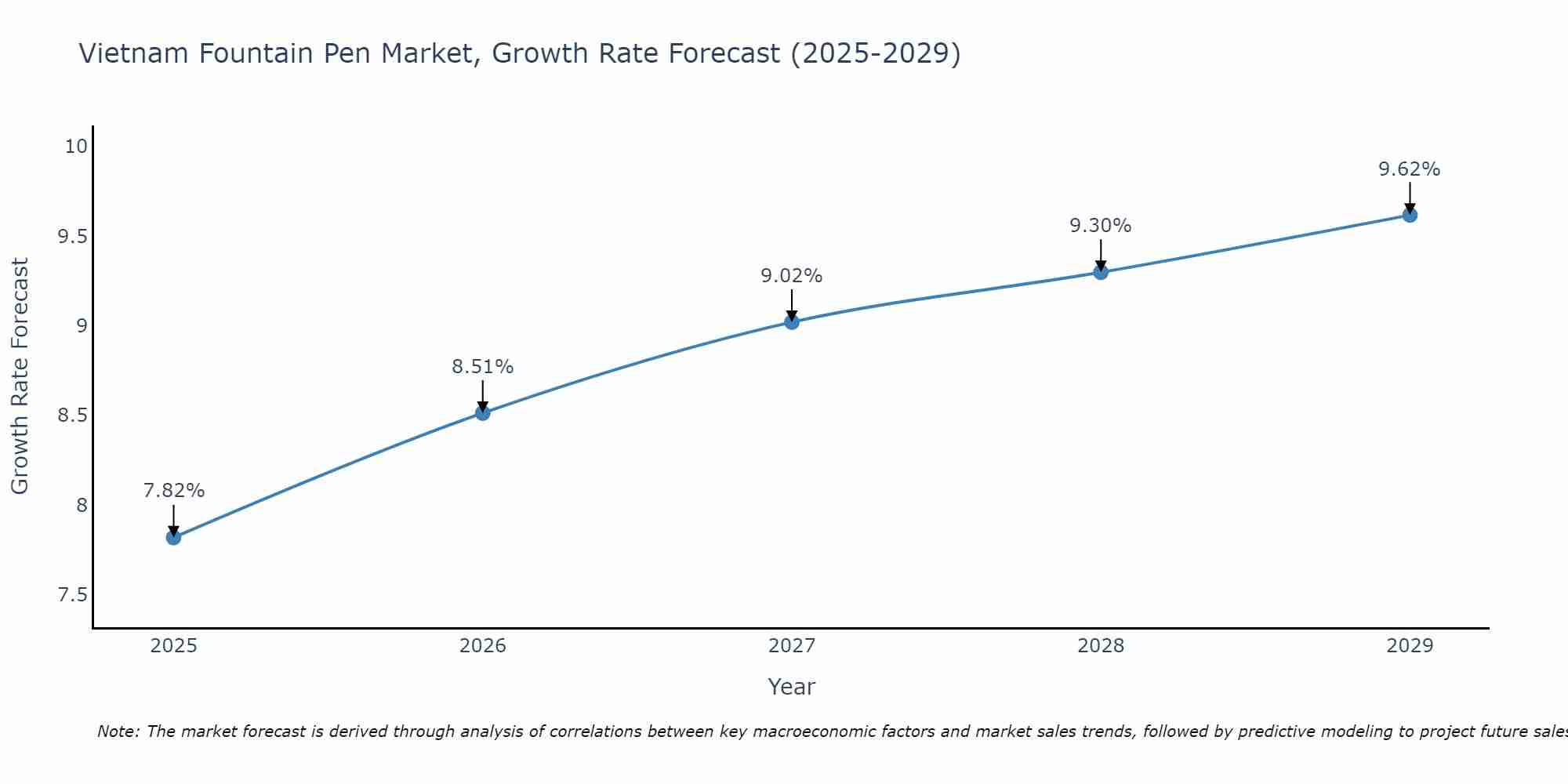 Vietnam Fountain Pen Market Growth Rate