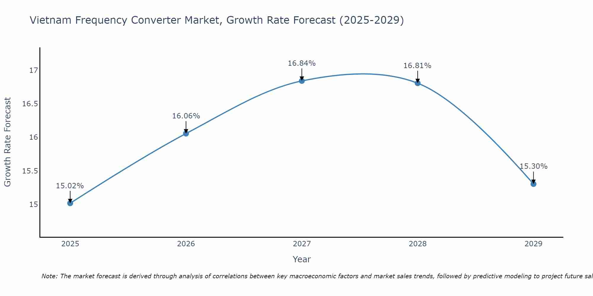 Vietnam Frequency Converter Market Growth Rate