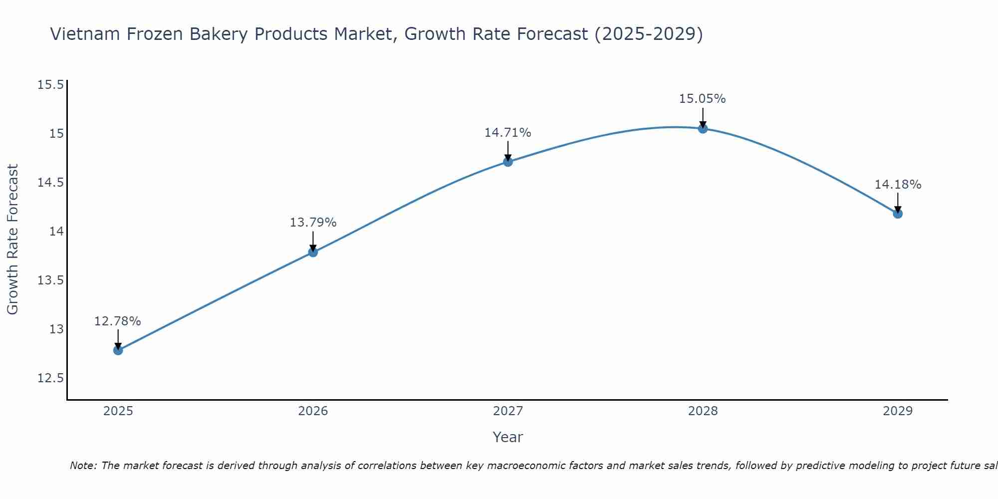 Vietnam Frozen Bakery Products Market Growth Rate