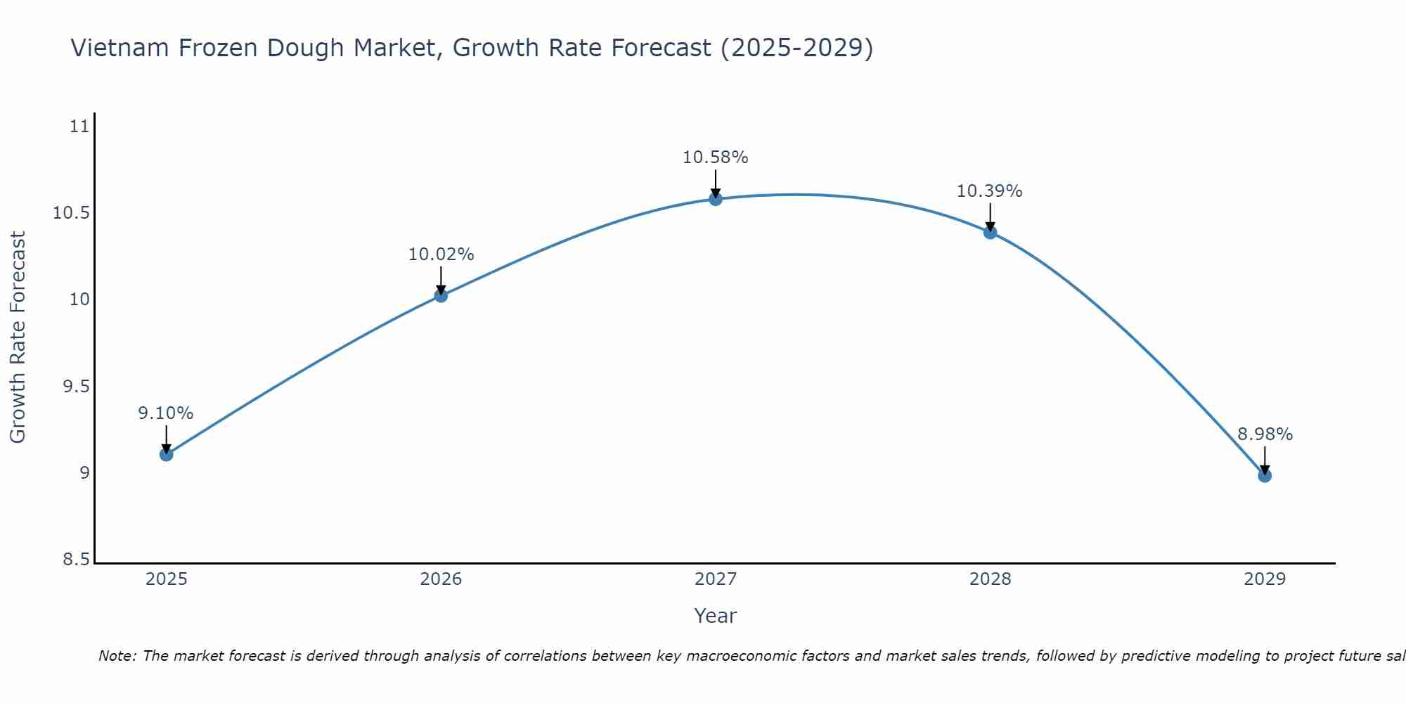 Vietnam Frozen Dough Market Growth Rate