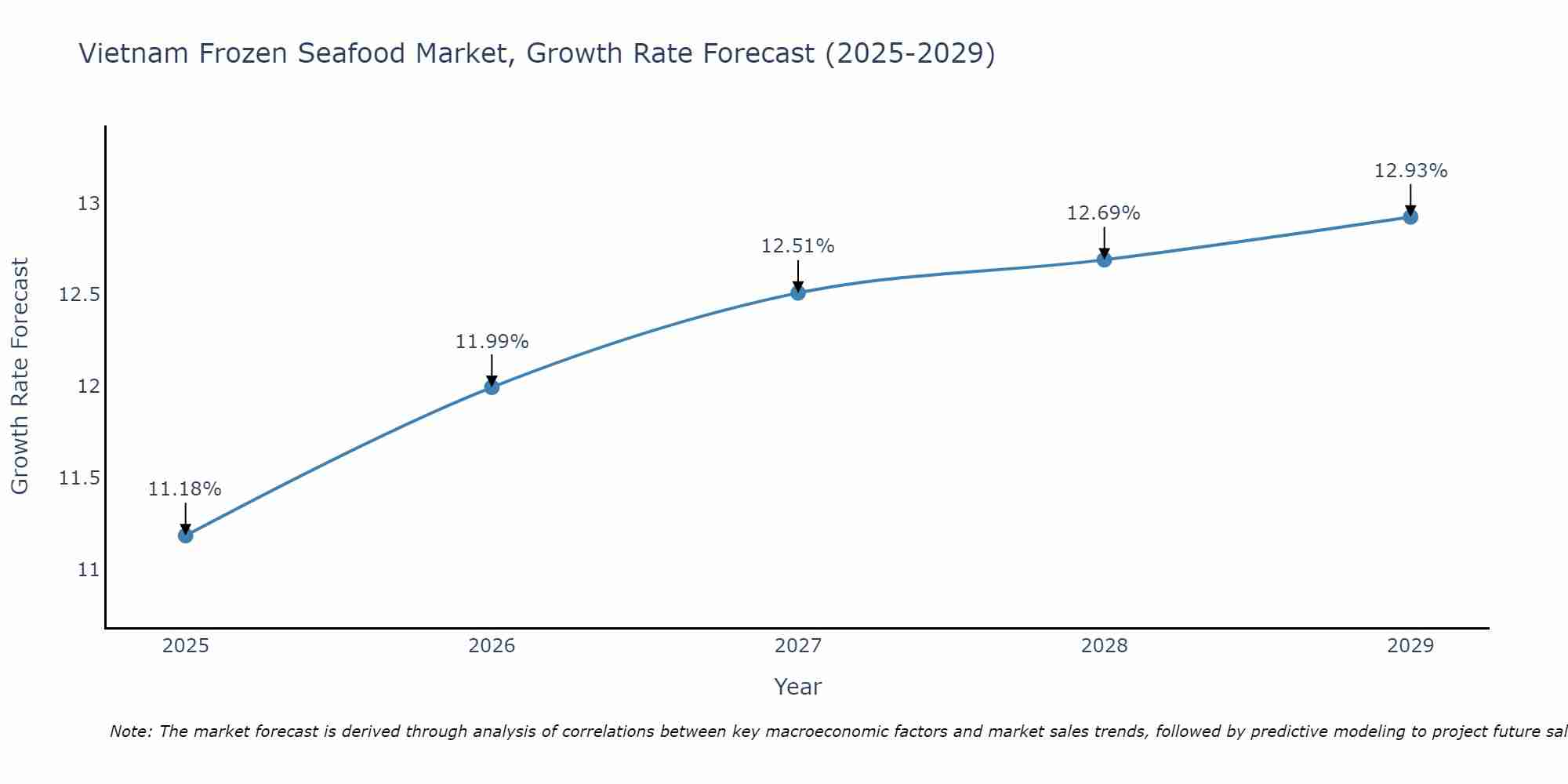 Vietnam Frozen Seafood Market Growth Rate