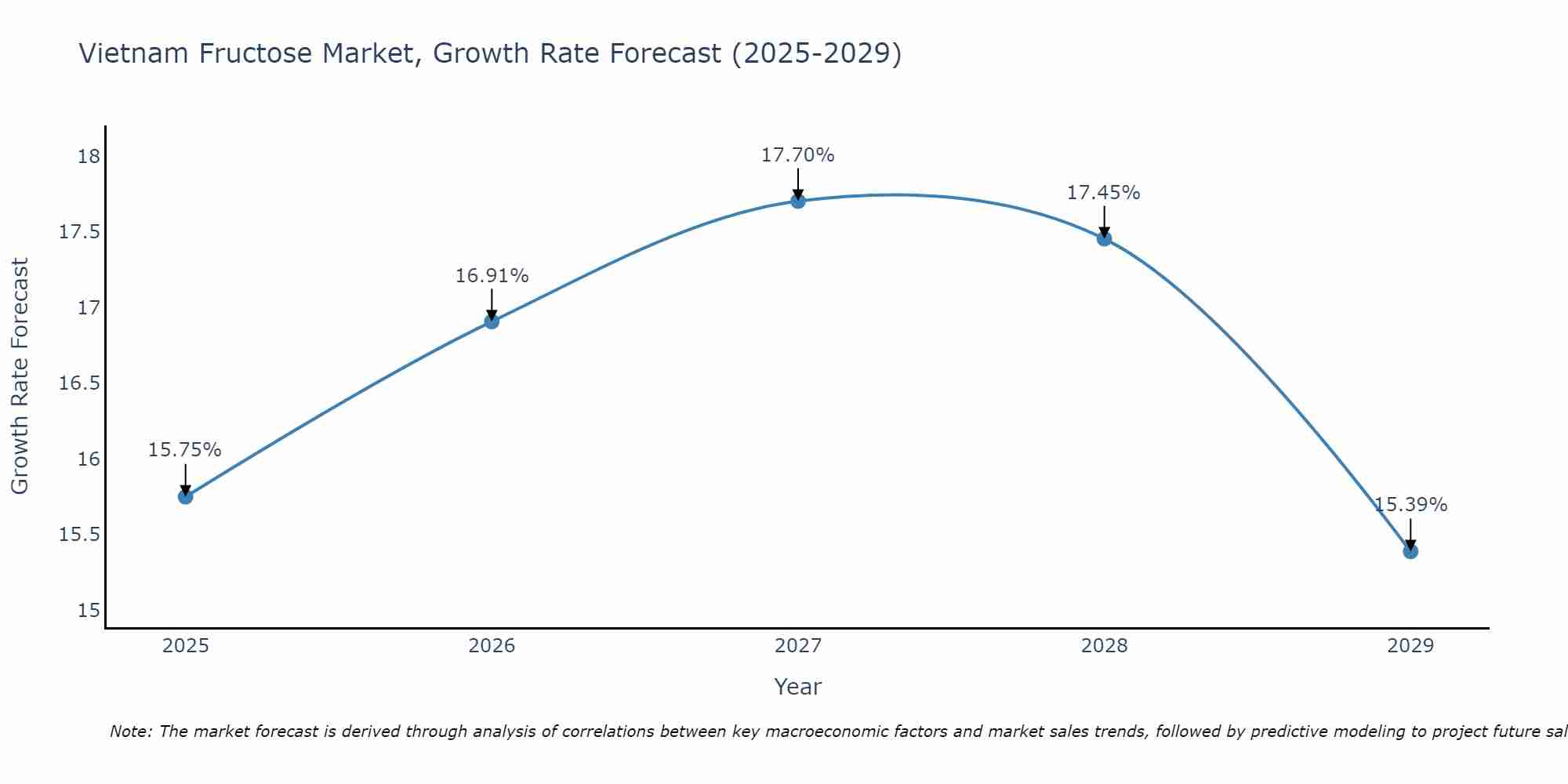 Vietnam Fructose Market Growth Rate