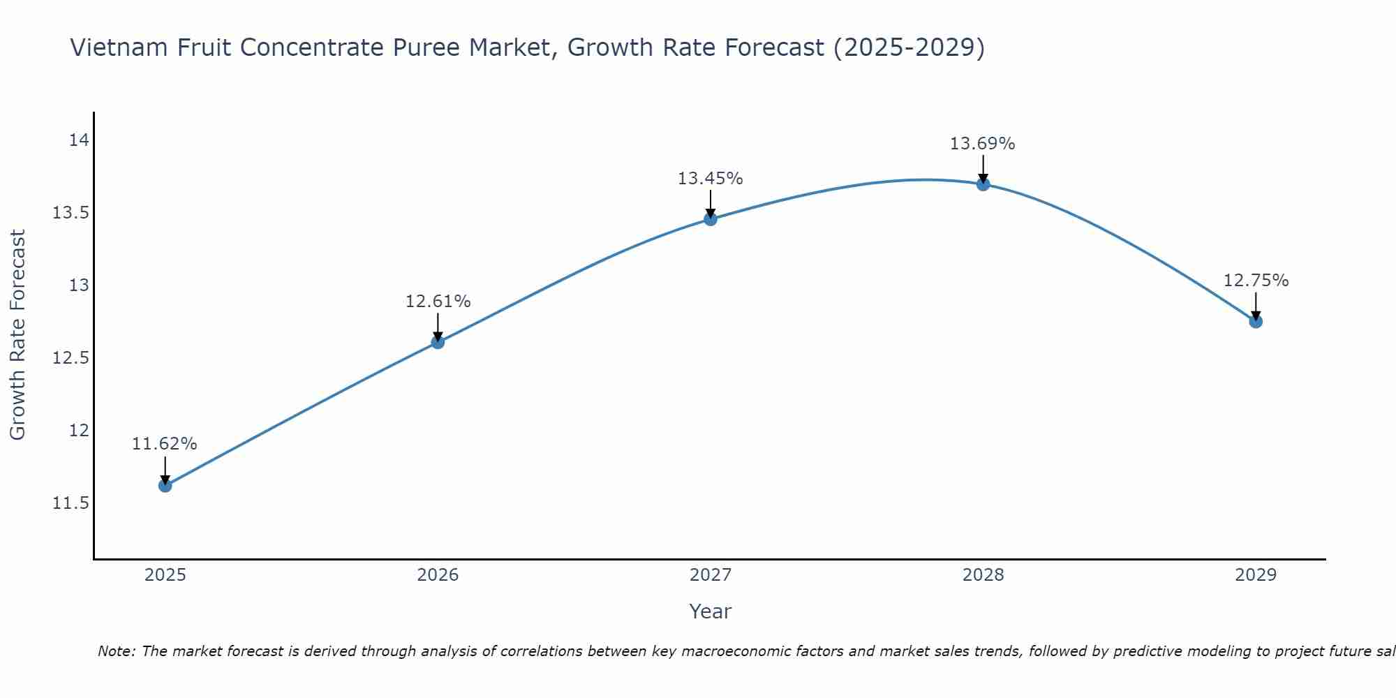 Vietnam Fruit Concentrate Puree Market Growth Rate