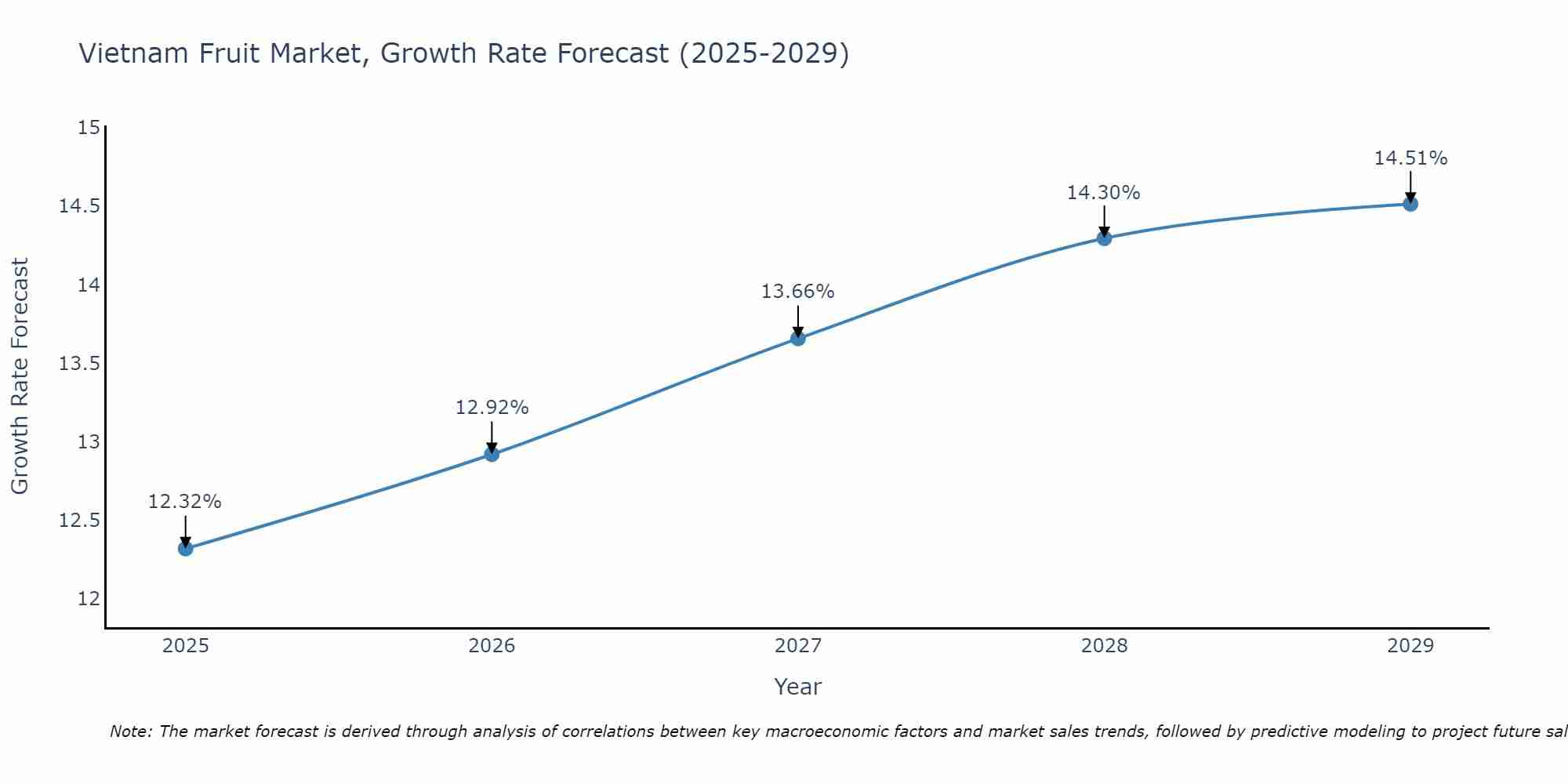 Vietnam Fruit Market Growth Rate