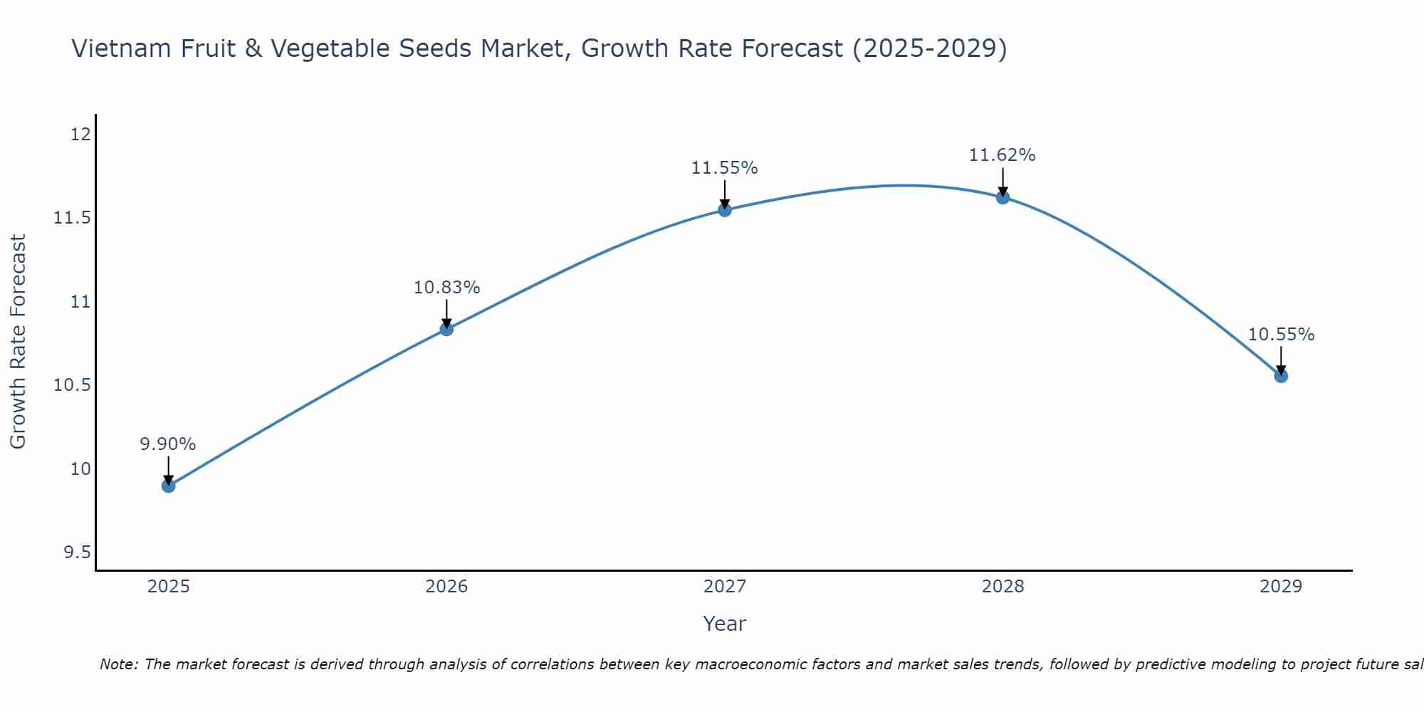 Vietnam Fruit & Vegetable Seeds Market Size Growth Rate