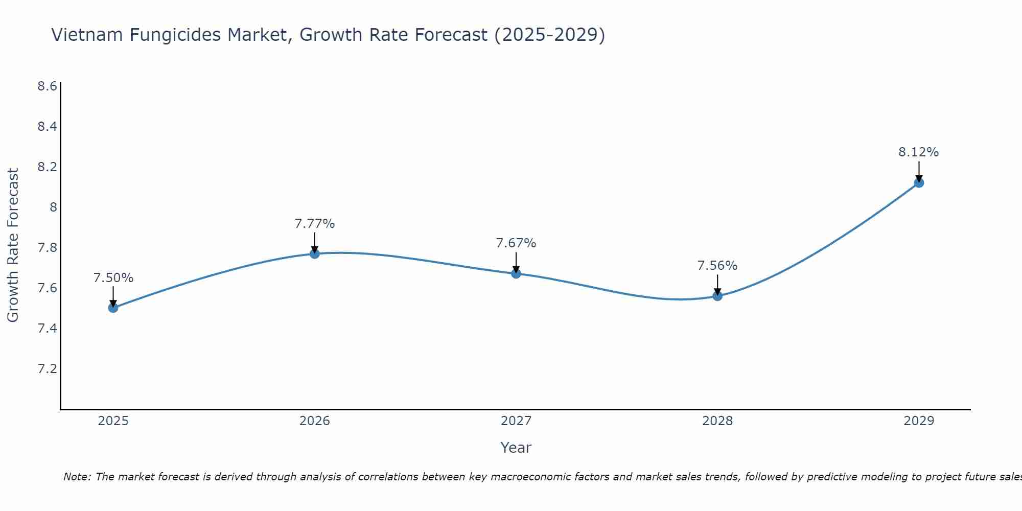 Vietnam Fungicides Market Growth Rate