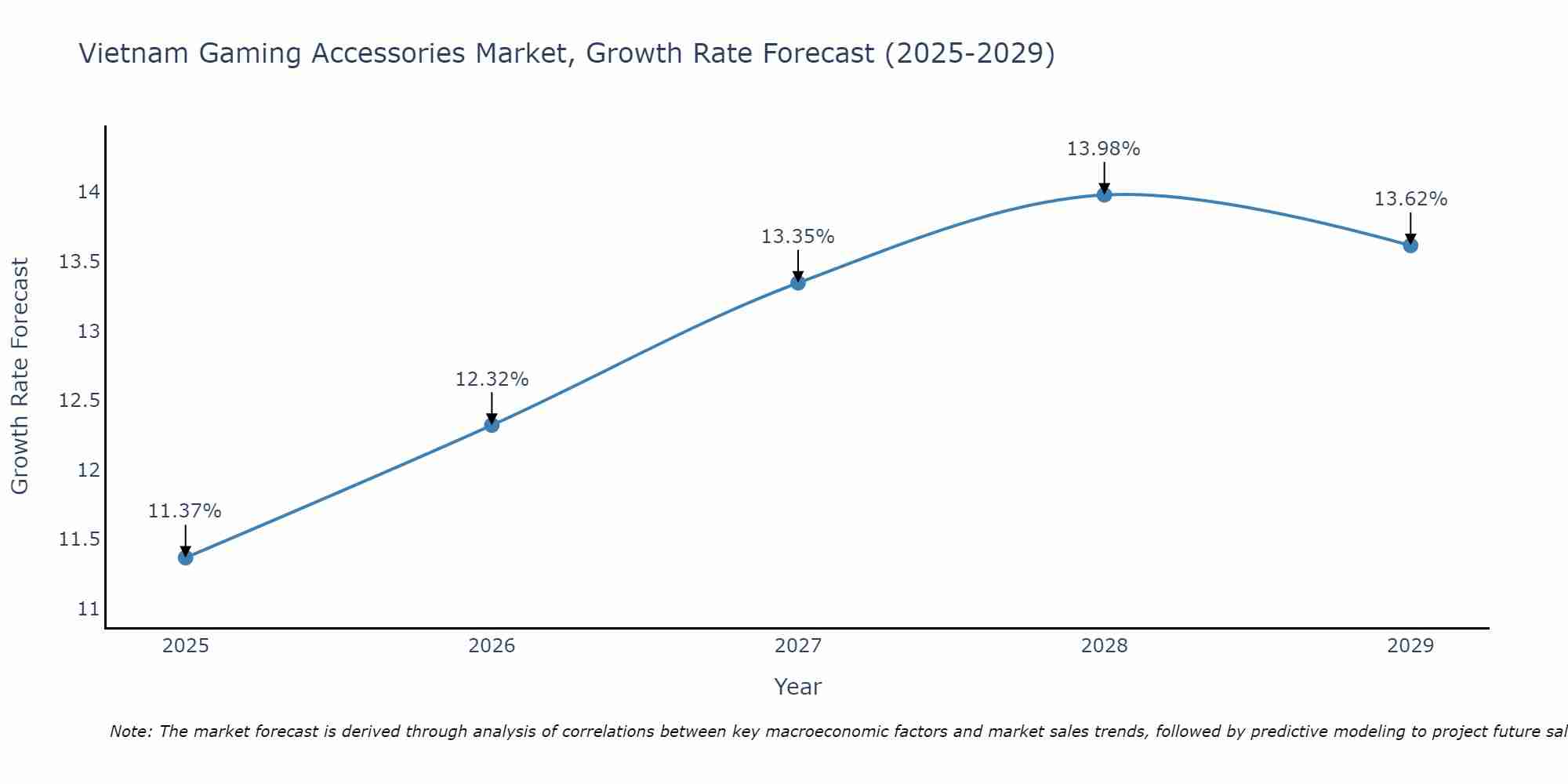 Vietnam Gaming Accessories Market Growth Rate
