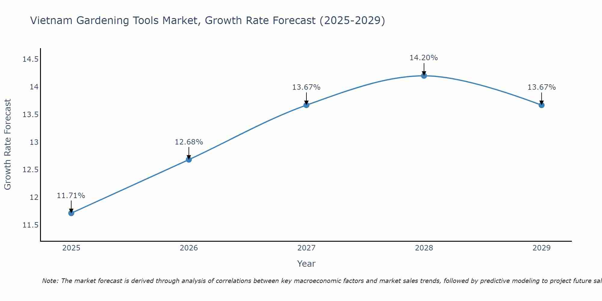 Vietnam Gardening Tools Market Growth Rate