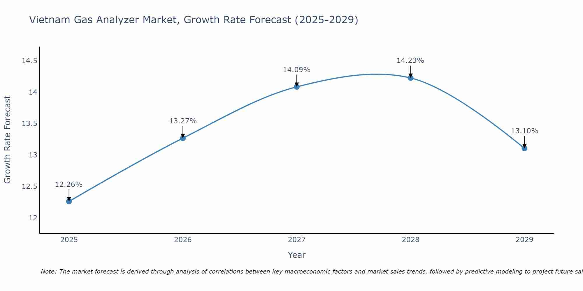 Vietnam Gas Analyzer Market Growth Rate