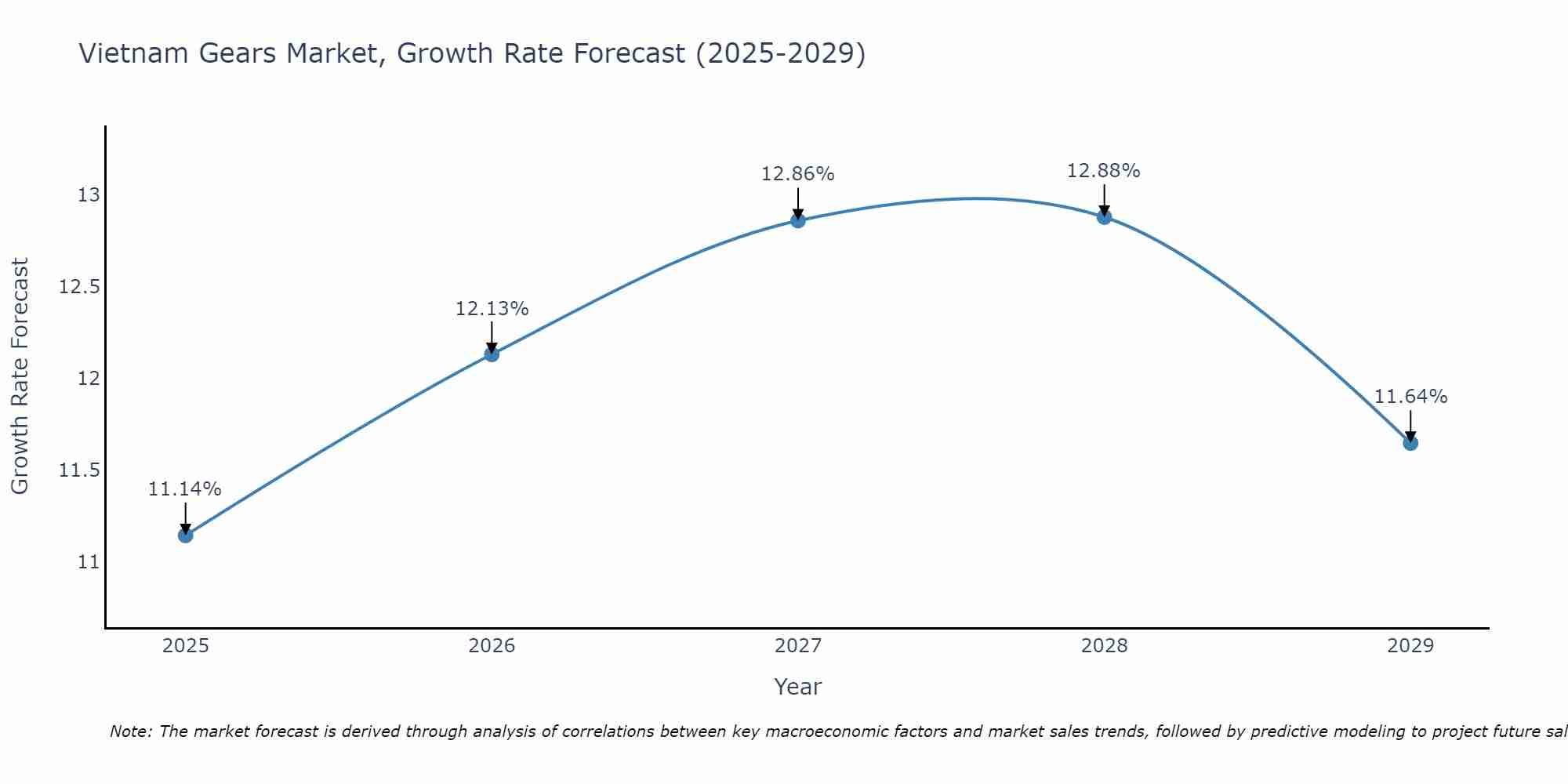 Vietnam Gears Market Growth Rate