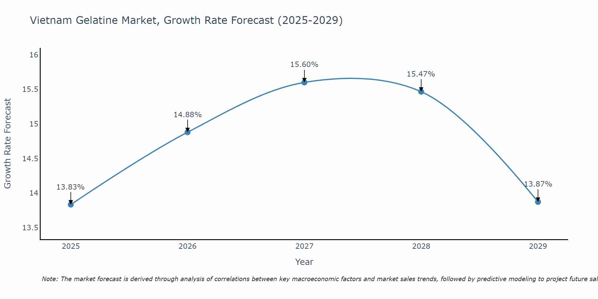 Vietnam Gelatine Market Growth Rate