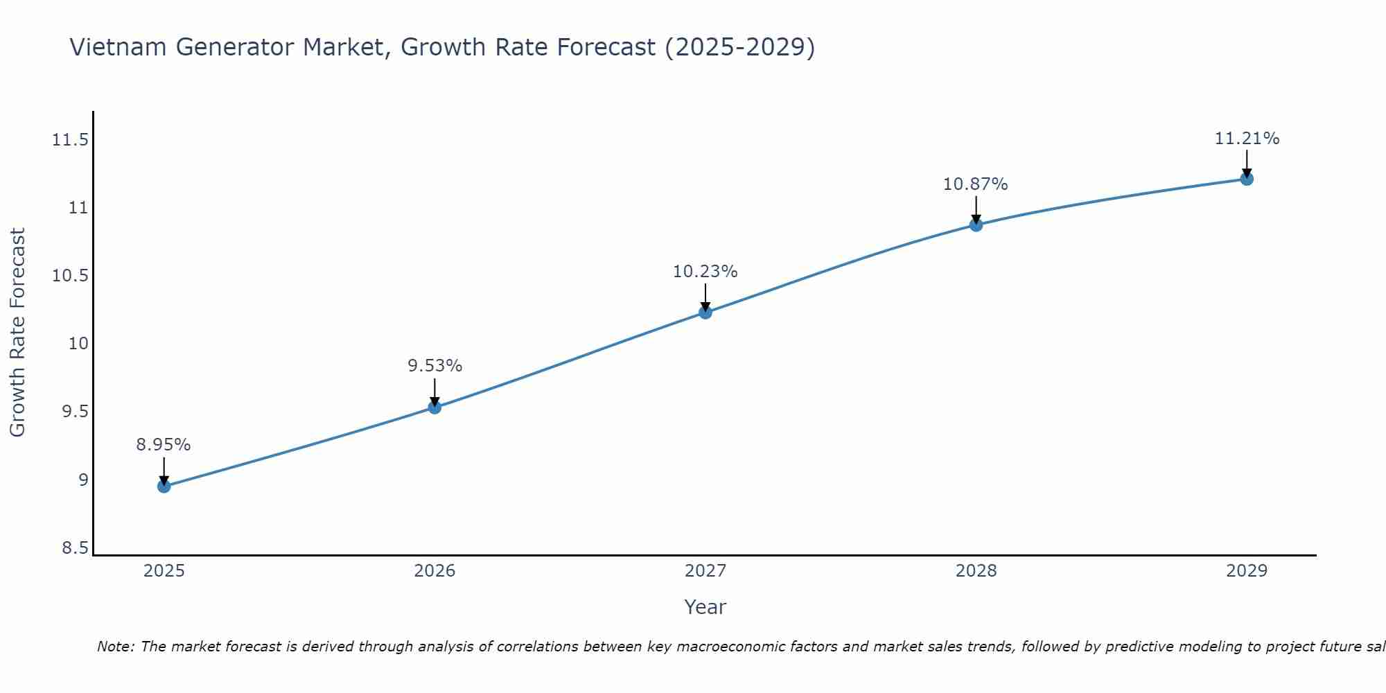 Vietnam Generator Market Size Growth Rate