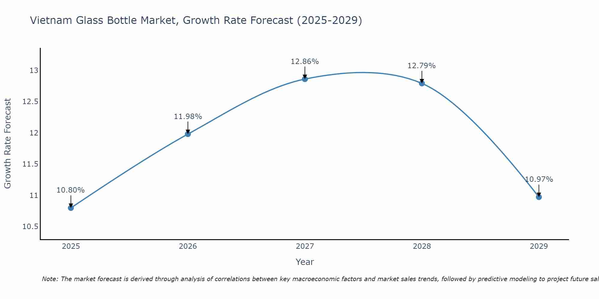 Vietnam Glass Bottle Market Size Growth Rate