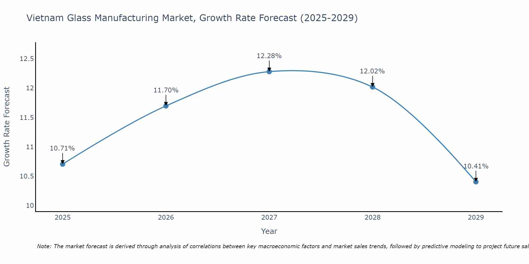 Vietnam Glass Manufacturing Market Growth Rate