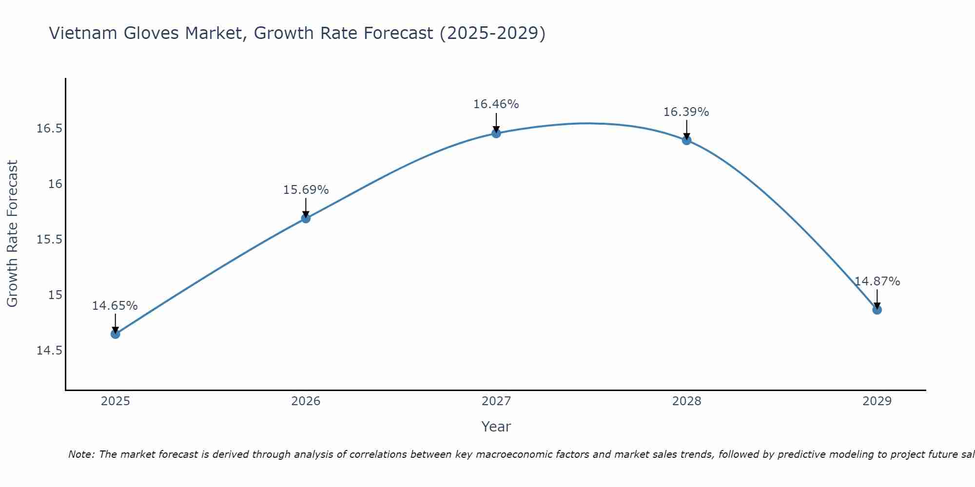 Vietnam Gloves Market Growth Rate