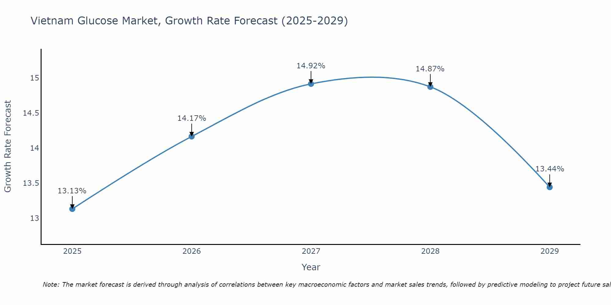 Vietnam Glucose Market Growth Rate