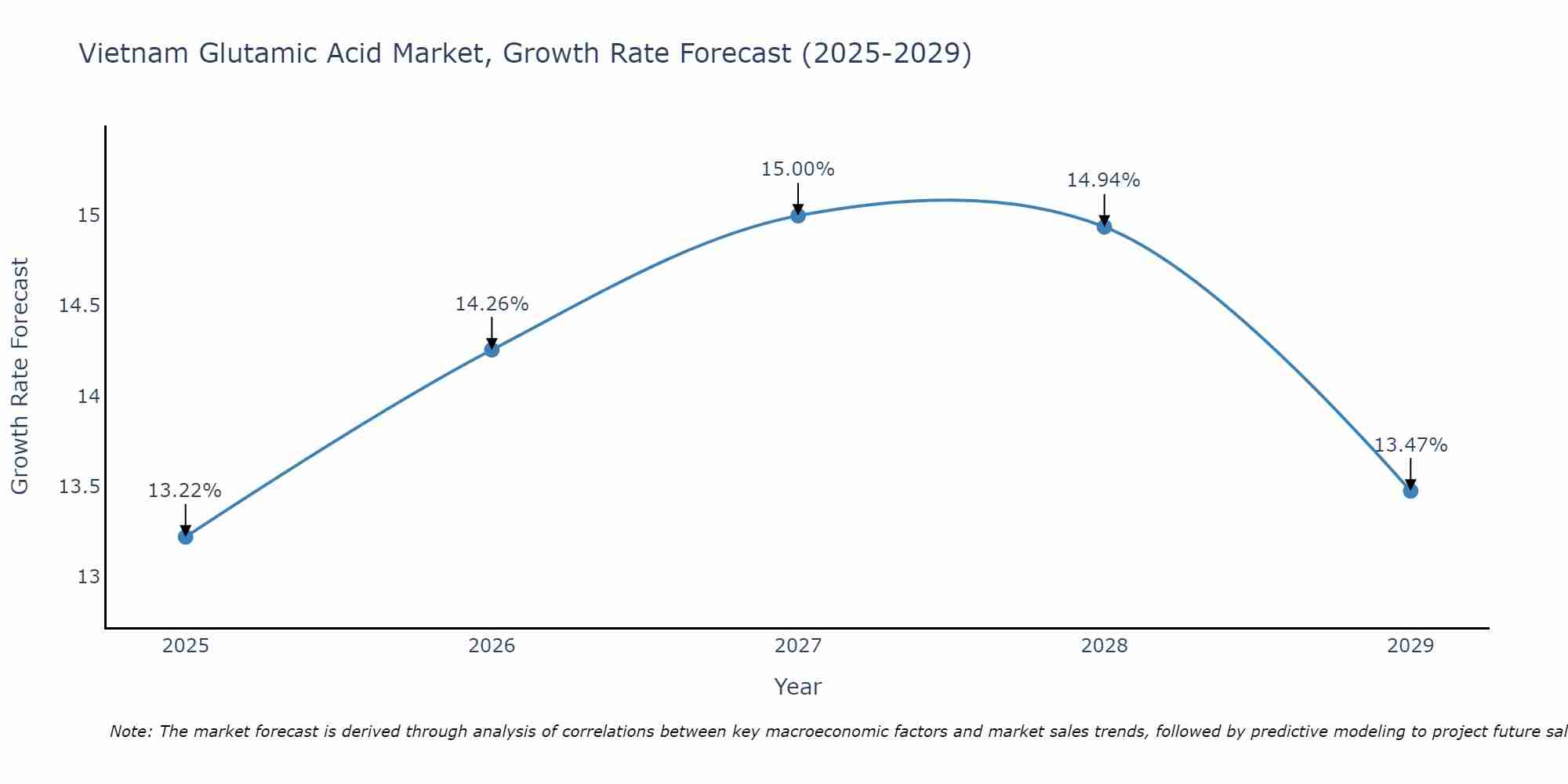 Vietnam Glutamic Acid Market Growth Rate