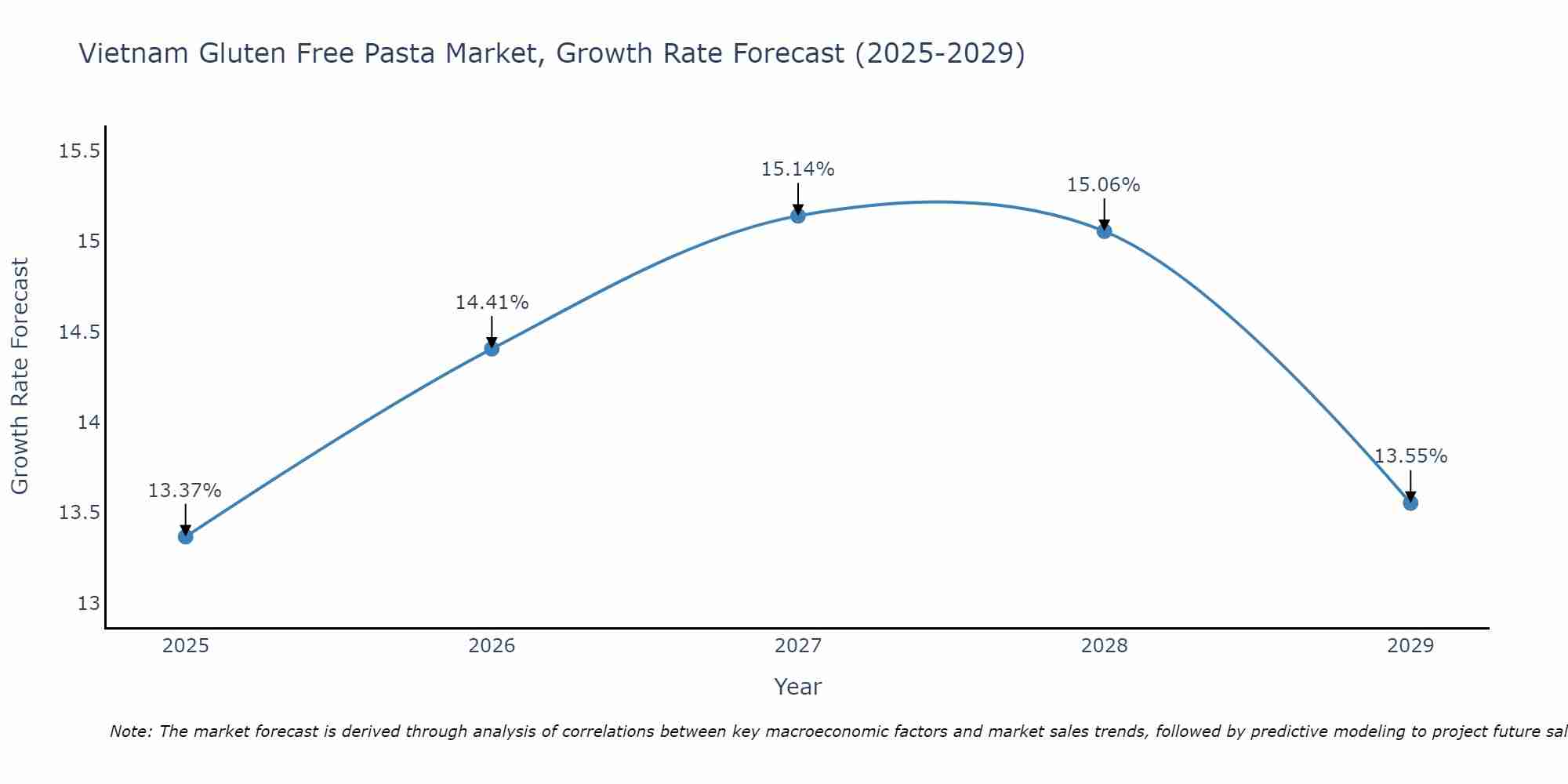 Vietnam Gluten Free Pasta Market Growth Rate