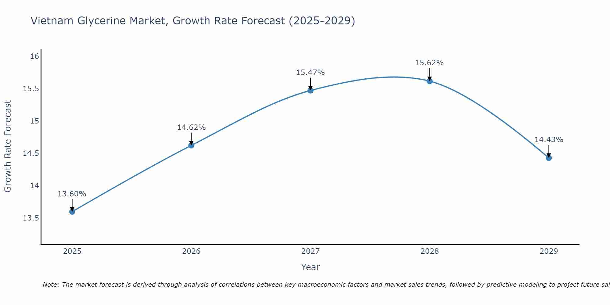 Vietnam Glycerine Market Growth Rate