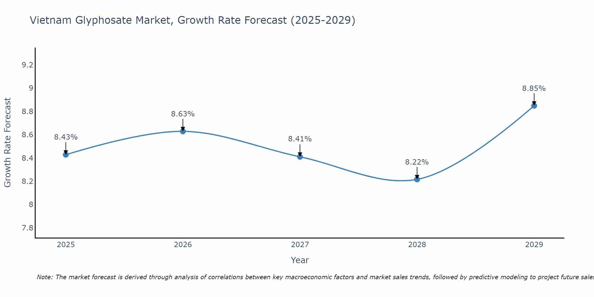 Vietnam Glyphosate Market Growth Rate