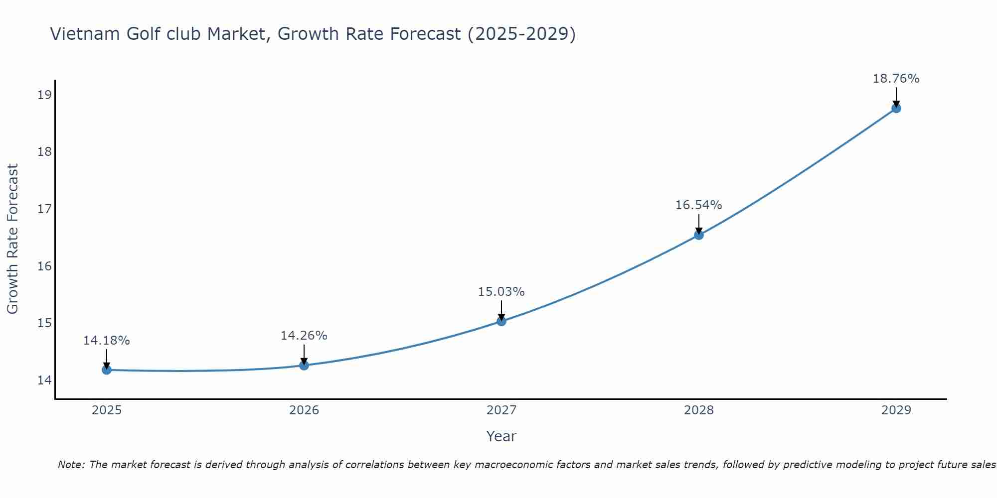 Vietnam Golf club Market Growth Rate