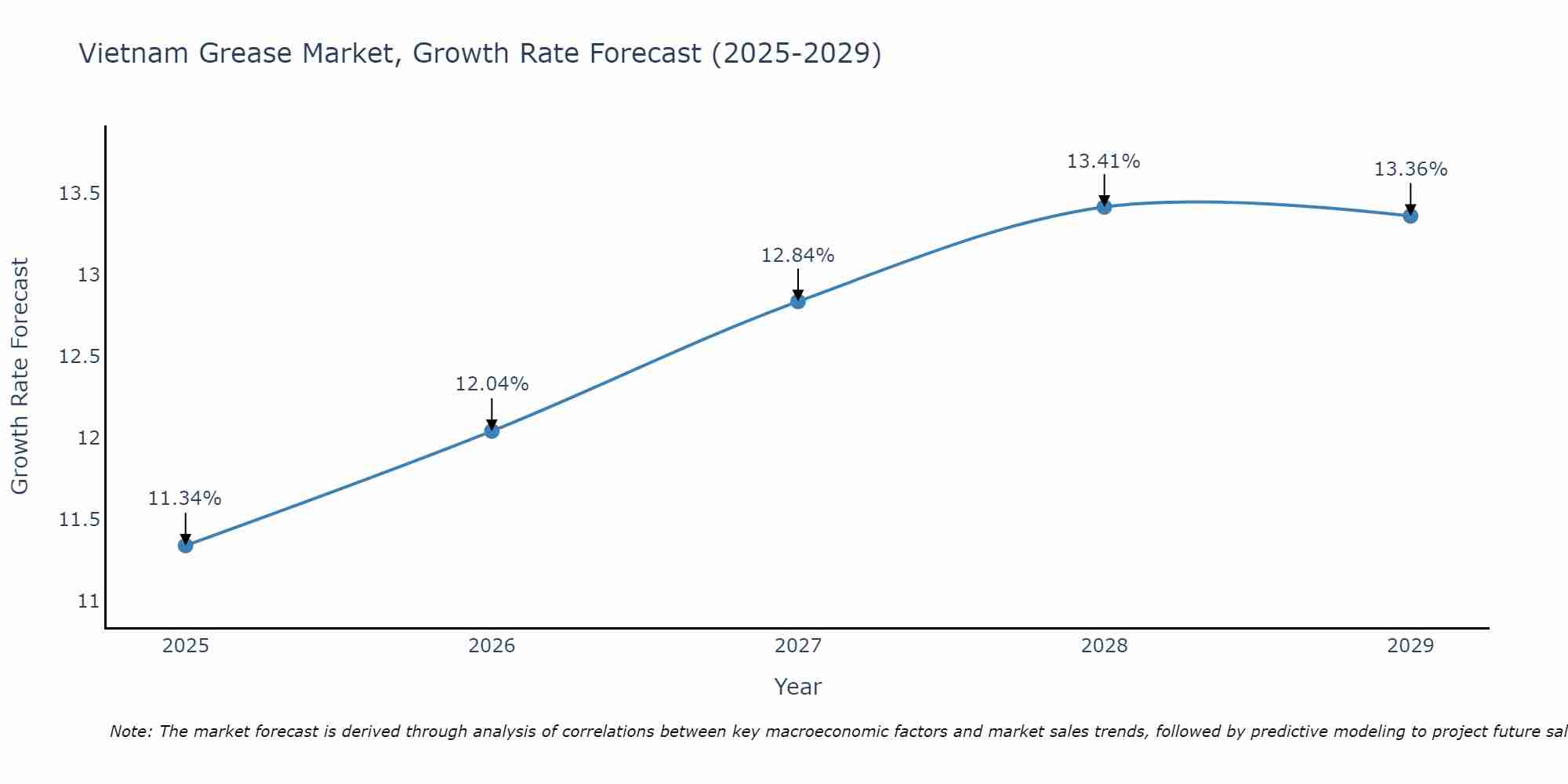 Vietnam Grease Market Growth Rate