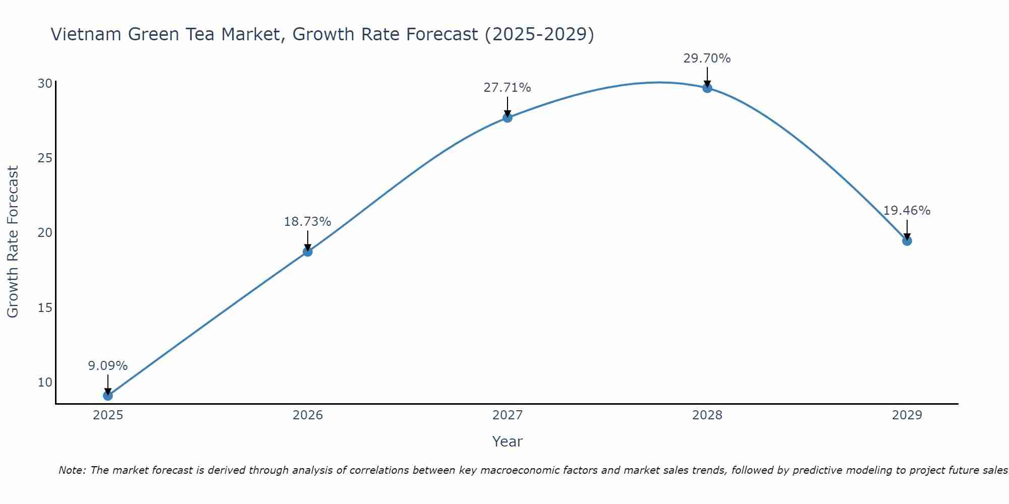 Vietnam Green Tea Market Growth Rate