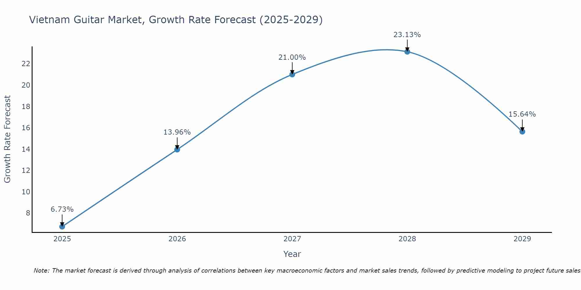 Vietnam Guitar Market Growth Rate