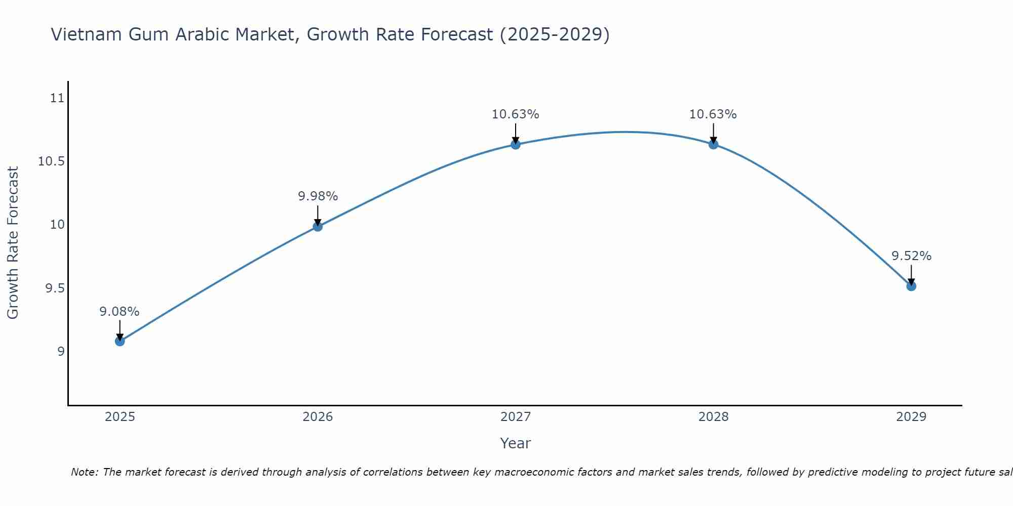 Vietnam Gum Arabic Market Growth Rate