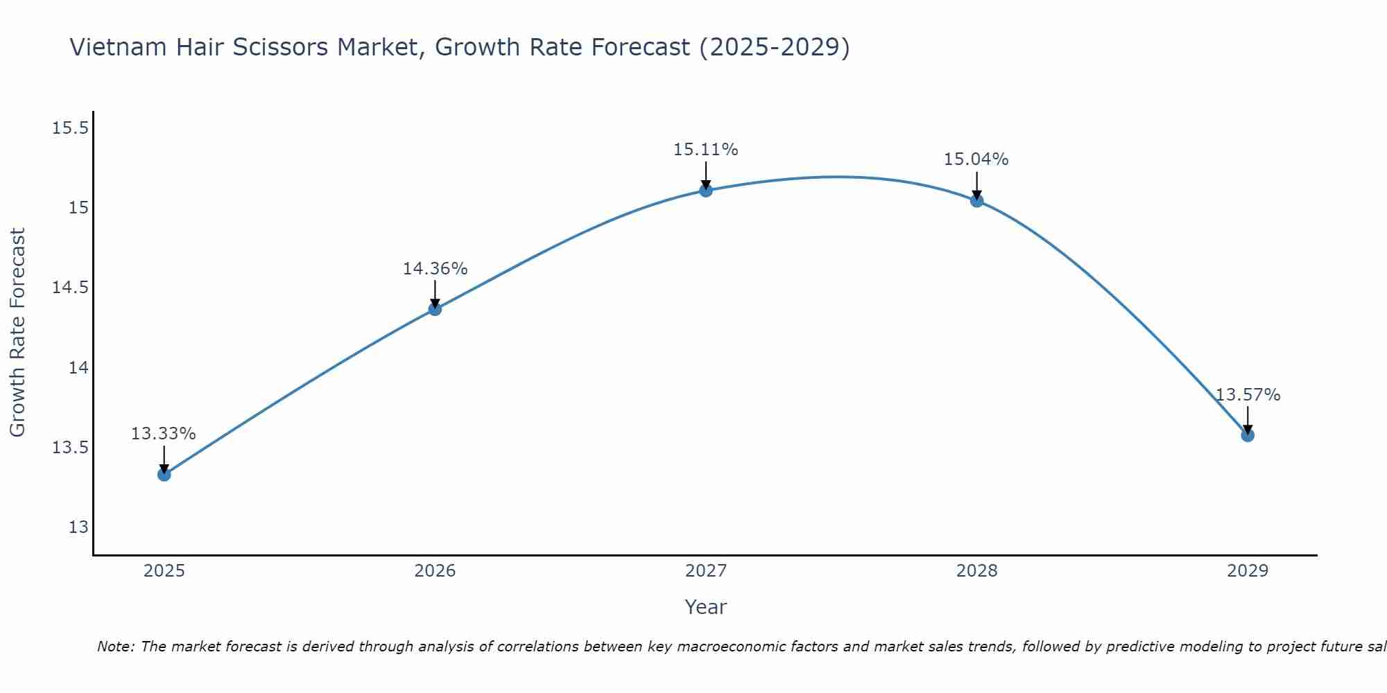 Vietnam Hair Scissors Market Growth Rate