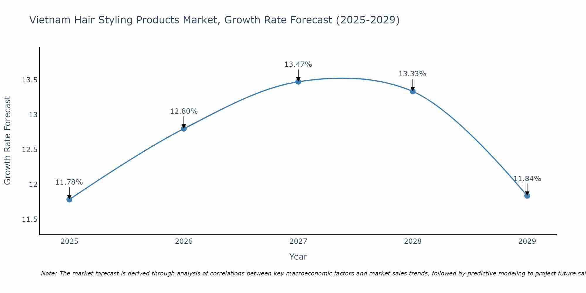 Vietnam Hair Styling Products Market Size Growth Rate