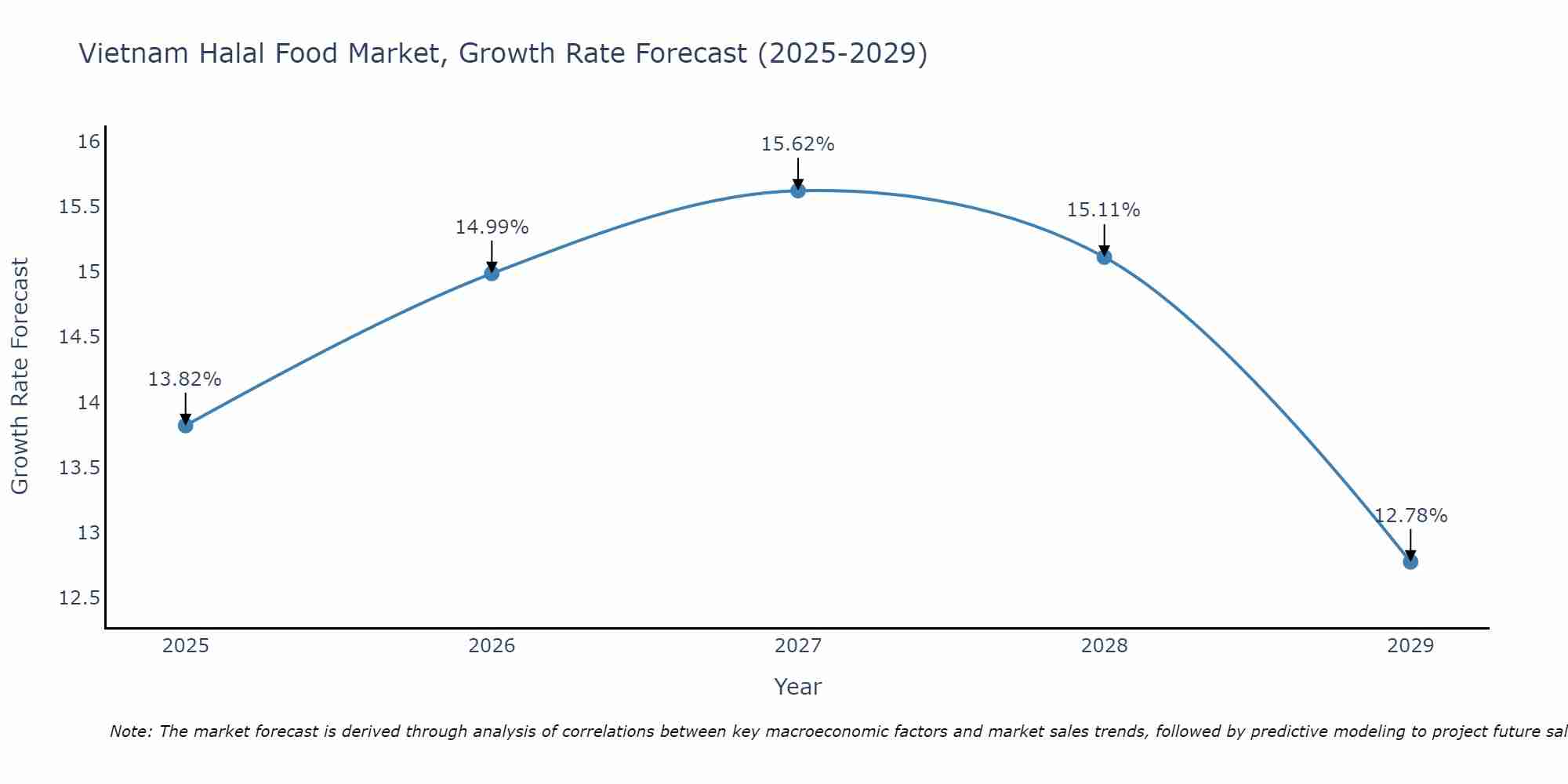 Vietnam Halal Food Market Growth Rate