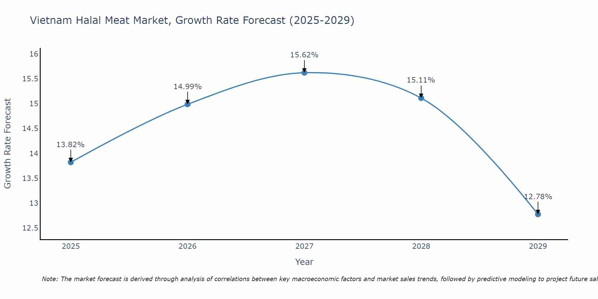 Vietnam Halal Meat Market Growth Rate
