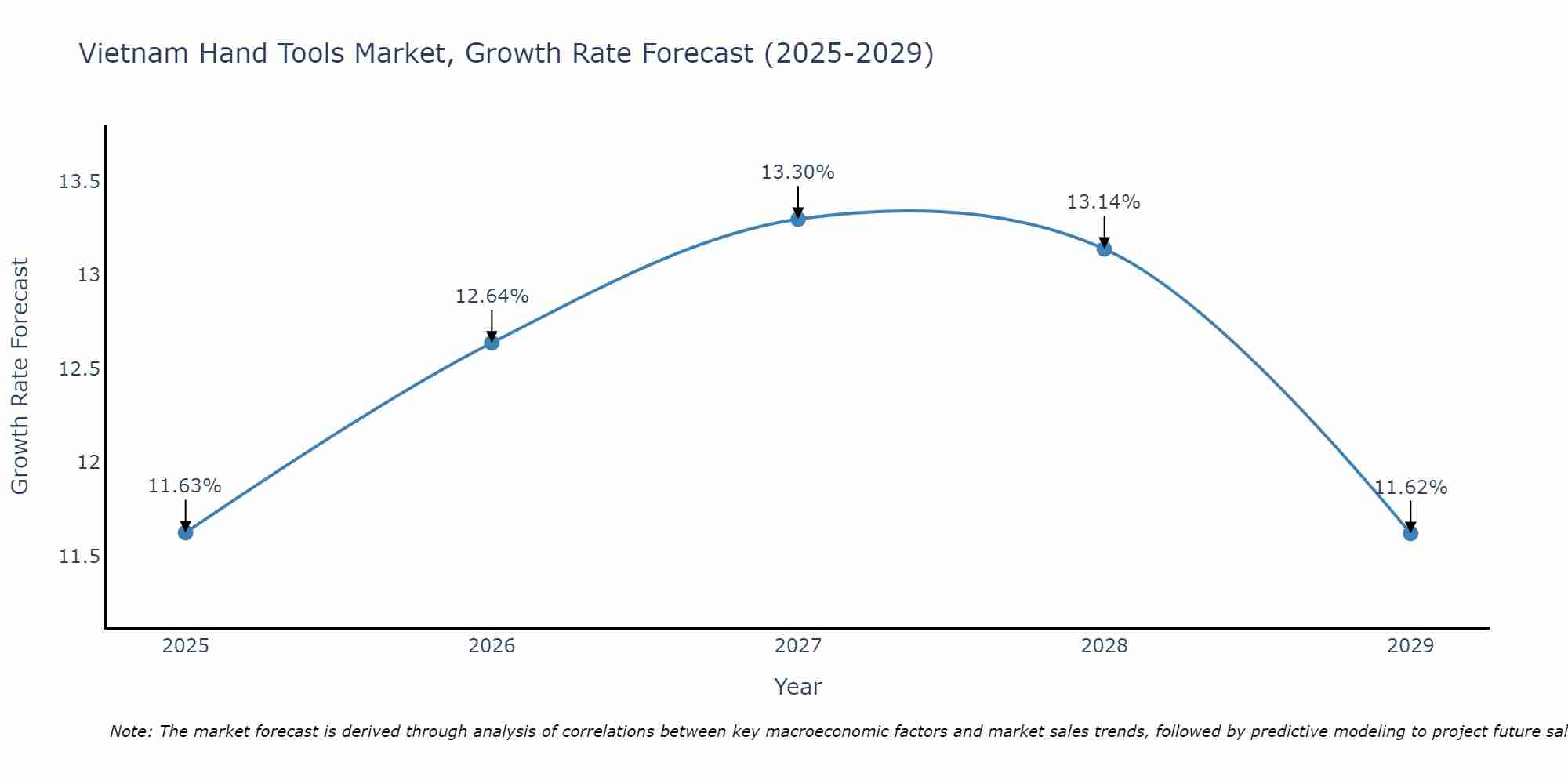 Vietnam Hand Tools Market Growth Rate