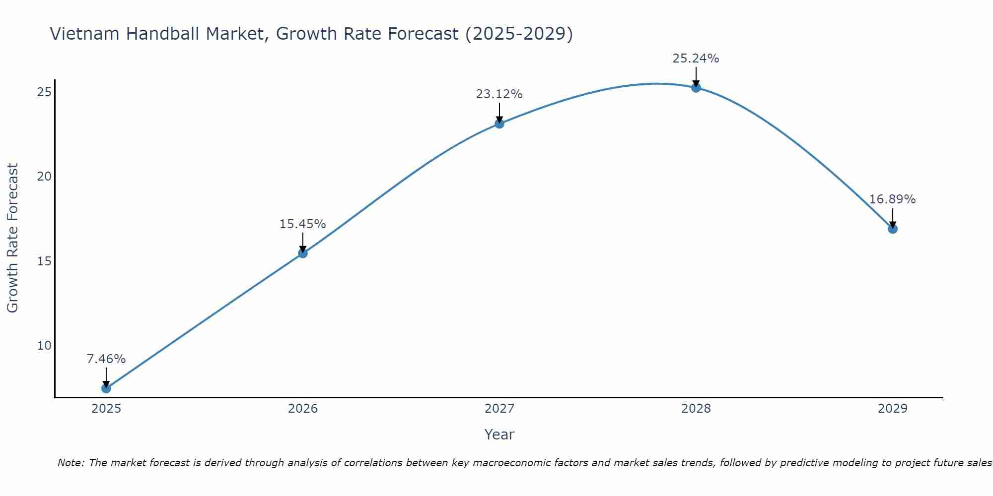 Vietnam Handball Market Growth Rate