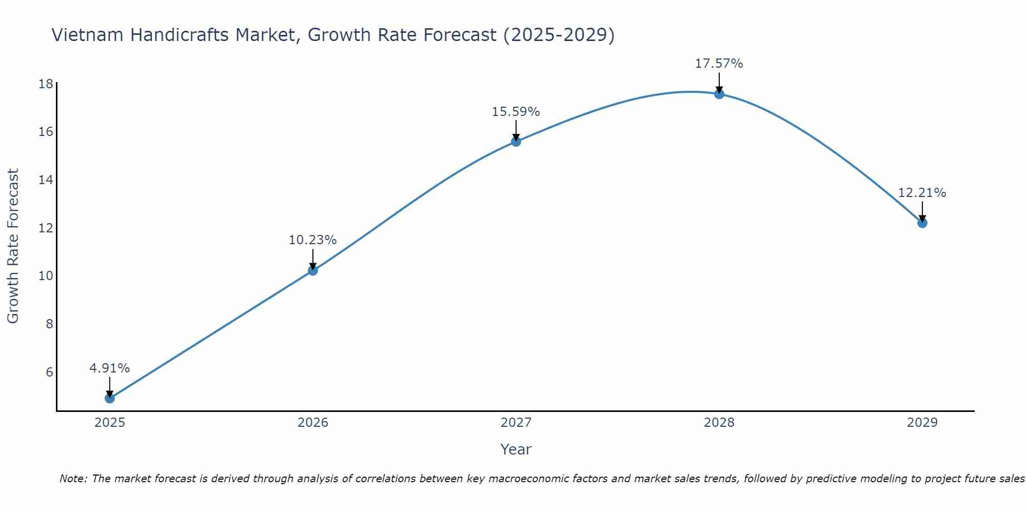 Vietnam Handicrafts Market Size Growth Rate