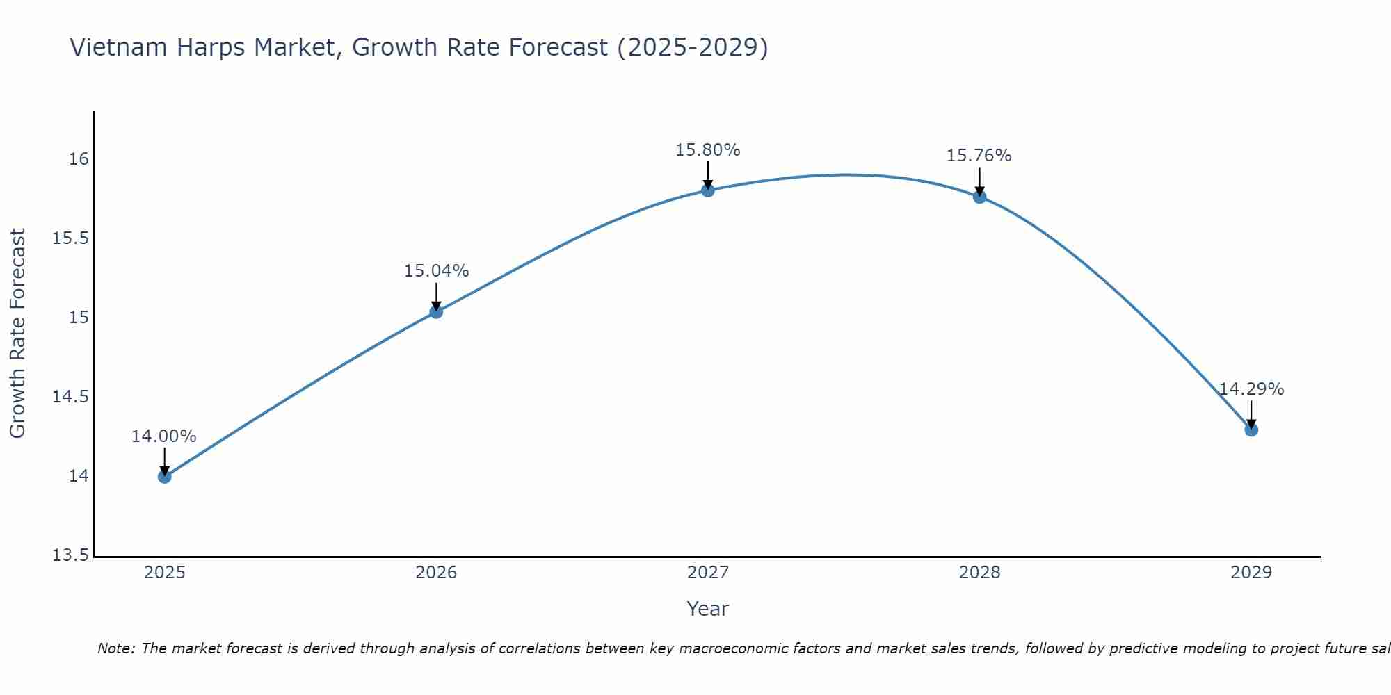 Vietnam Harps Market Growth Rate